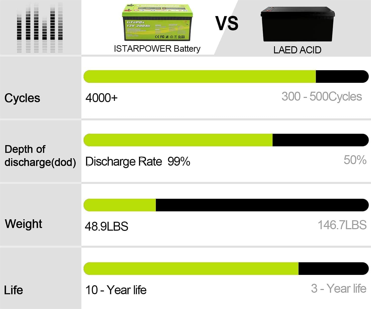 ACOPOWER 12V 200Ah LiFePO4 Deep Cycle Lithium Battery HY-Li200Ah