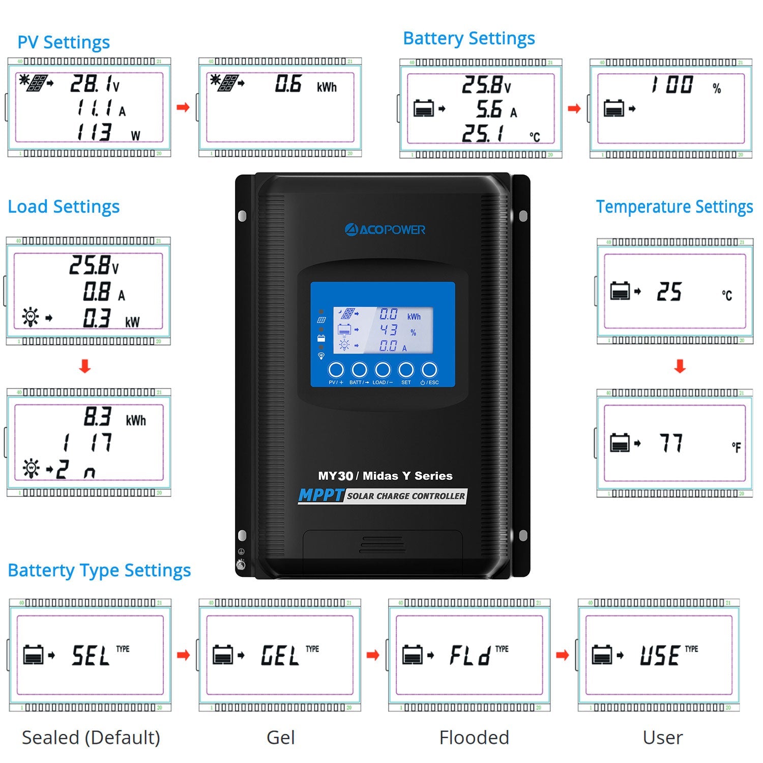 ACOPOWER Midas 30 Amp MPPT Solar Charge Controller with MT-50 HY-MY30+MT50