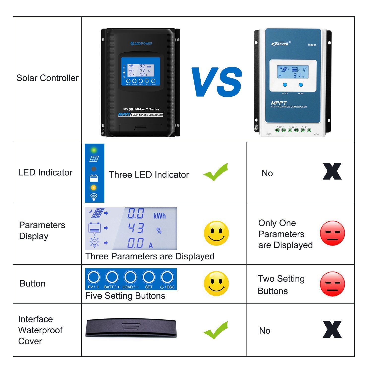 ACOPOWER Midas 30 Amp MPPT Solar Charge Controller with MT-50 HY-MY30+MT50